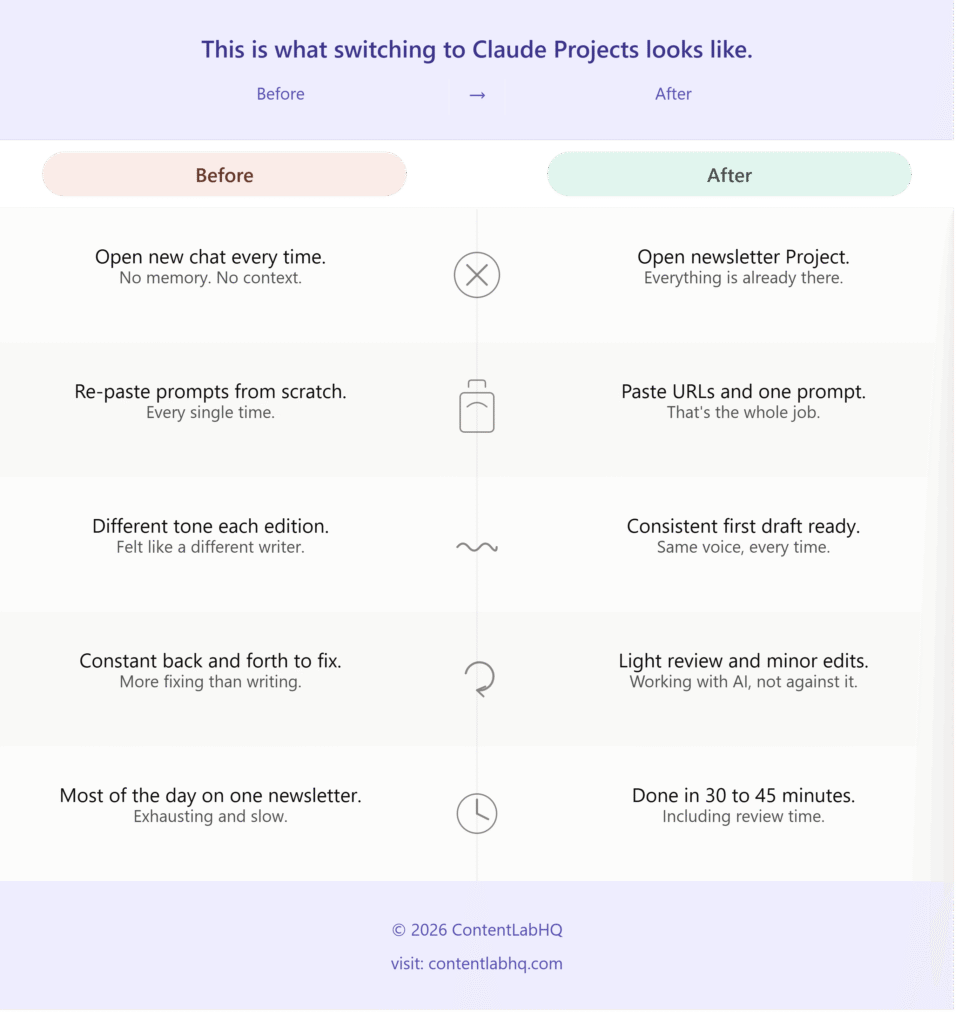 Claude Projects for content creation before and after comparison showing how switching cuts newsletter writing time to 30 to 45 minutes.