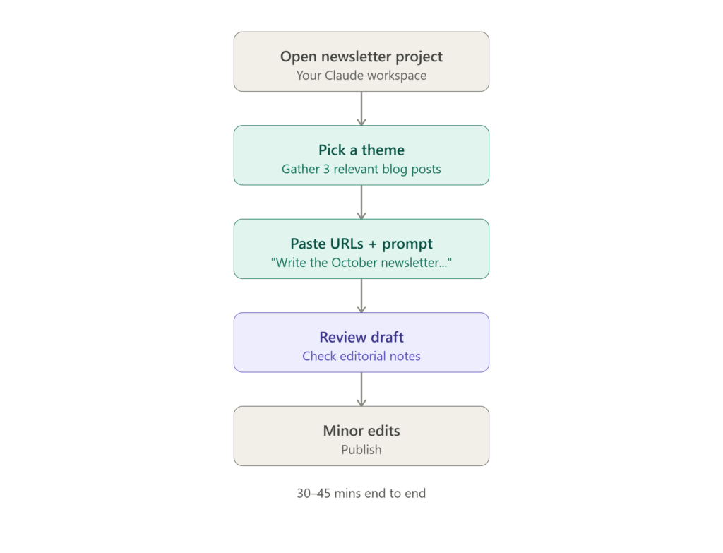 A five-step Claude Projects workflow for content creation, from brief to publish in 30 minutes.